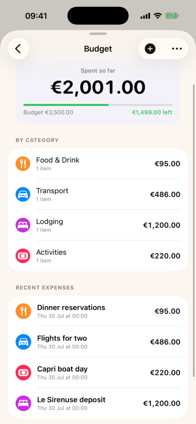 Wandrr budget: €2,001 spent of €3,500 with a green progress bar, categories for food, transport, lodging and activities, and recent expenses